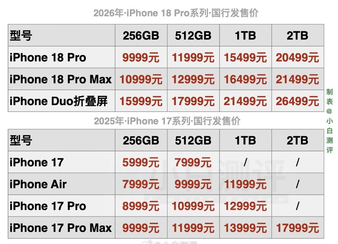 再贵也不影响销售！为了苹果这两个字，苹果手机在很多眼里已经是身份的代名词，多少人