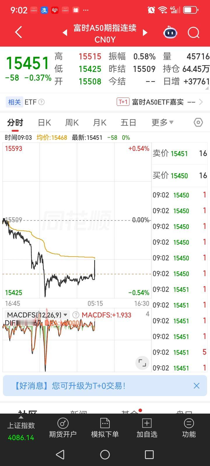 A股涨跌互现，但是富时A50却是下跌的，金龙中国指数更是下跌的，那么今天大盘可能