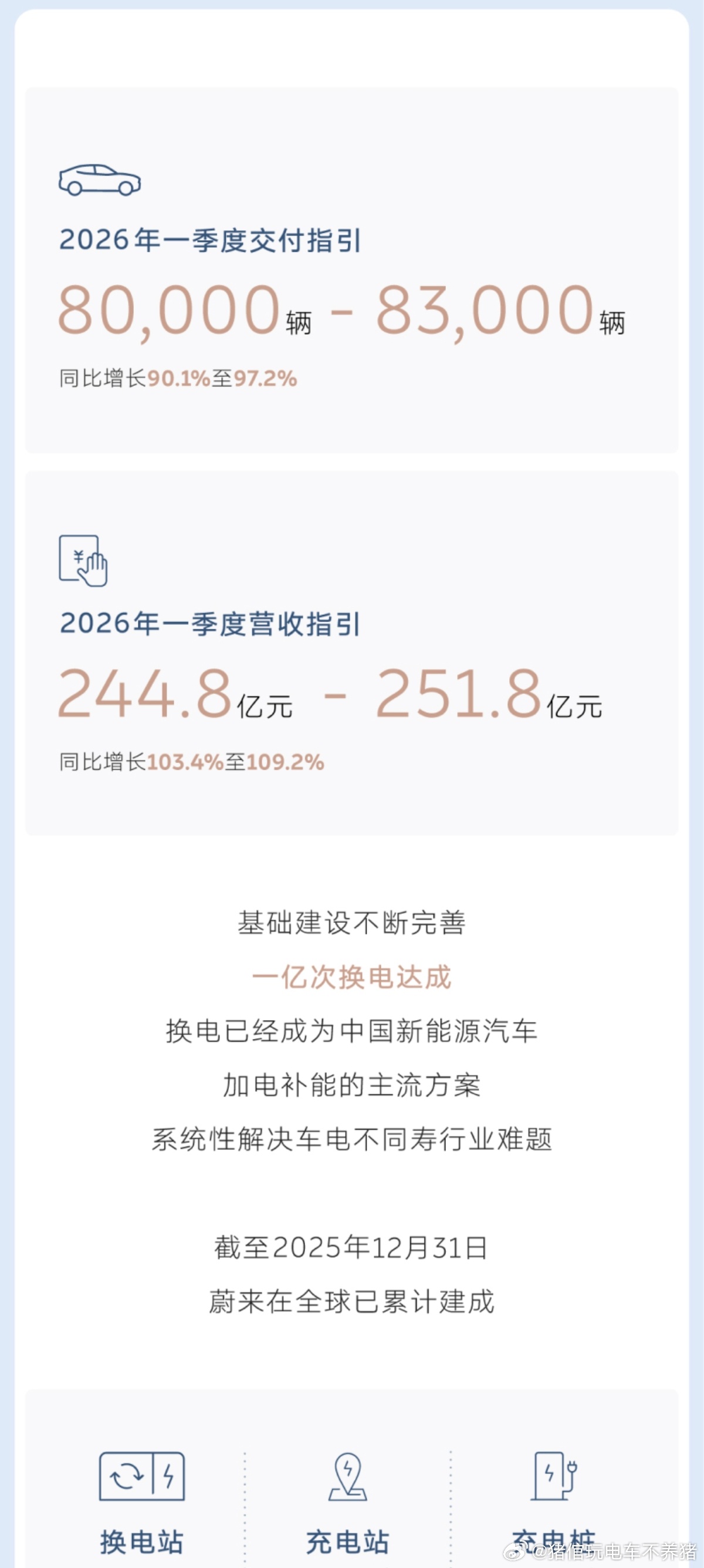 蔚来四季度盈利12.5亿元 蔚来交出亮眼成绩单：第四季度经营利润达12.5亿元，