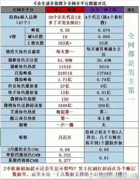 蚂蚁竞走十年了，有些人还在拉顾魏炒热度，预制奖心虚成这样，一个高光演技都发不出来