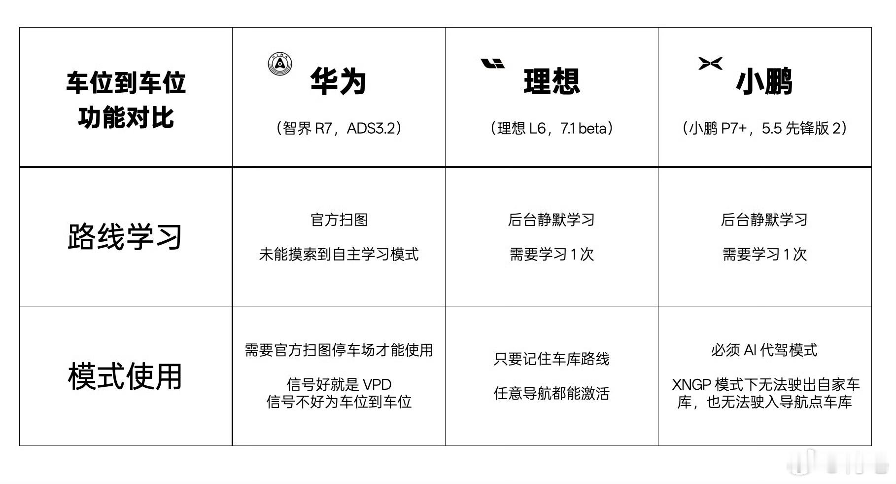 华为在「车位到车位」实际使用方面，明显落后于理想和小鹏。官方扫图这个效率实在太低