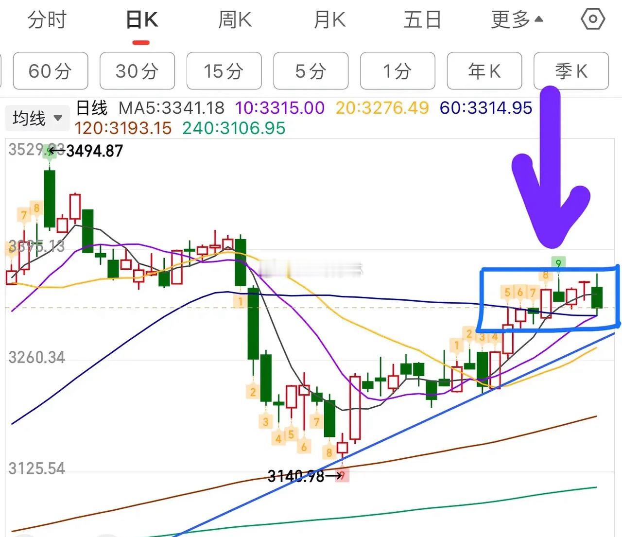 2.18A股收评：    大盘上攻无力，尾盘跳水。从走势结构看，就是一个背驰回拉