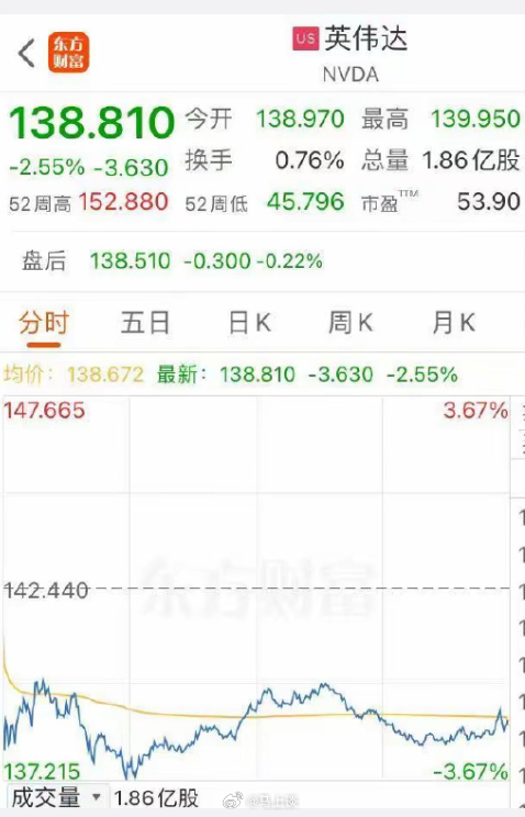 英伟达市值一夜蒸发6400亿元  “中国立案调查英伟达垄断，万一给我们断供了怎么