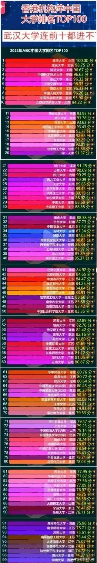 中国最好的100所大学排名出炉了

这是中国最好的100所大学，我们可以发现在这
