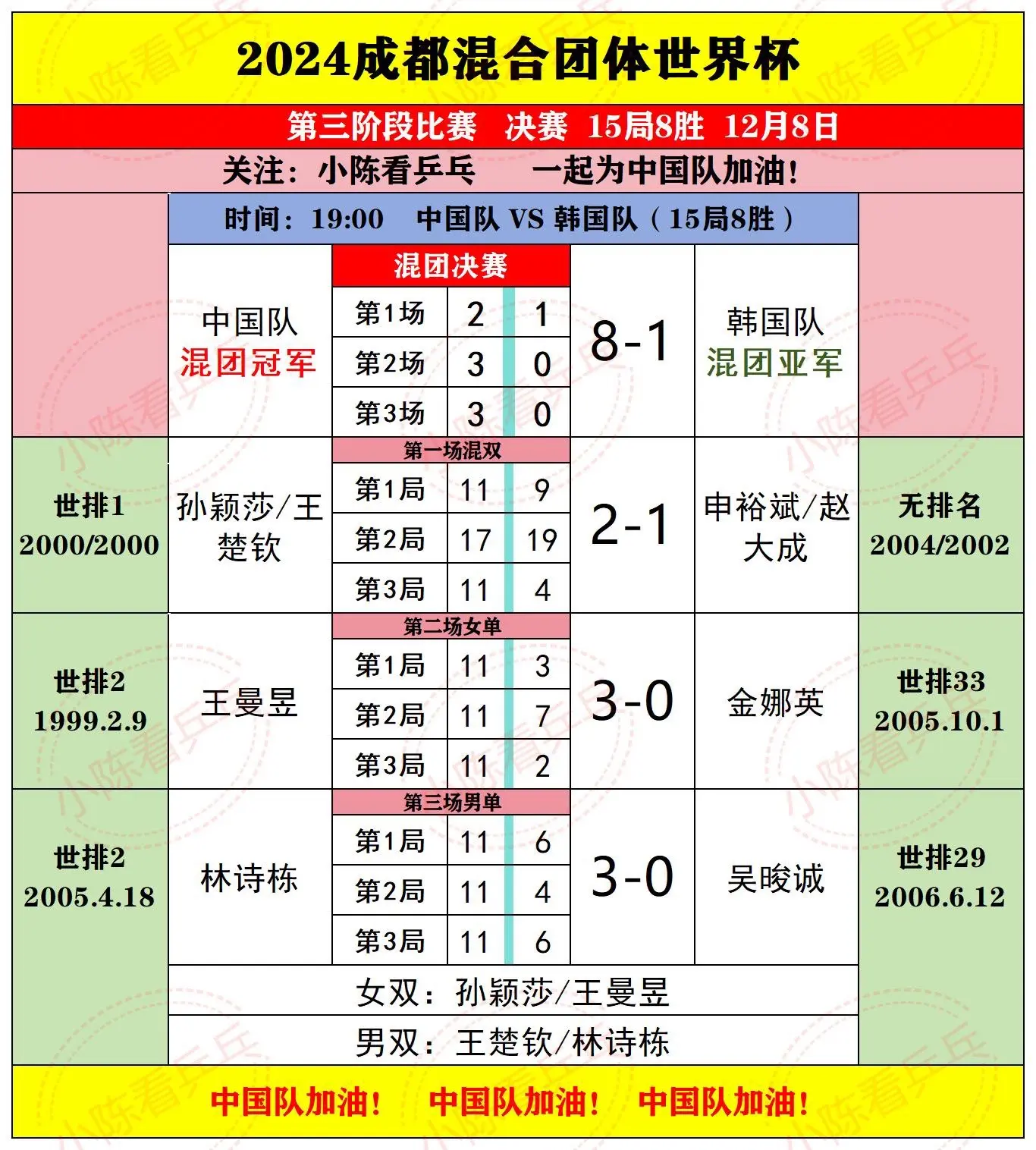 2024成都混团12月8日铜牌金牌赛赛果。中国香港队8:2击败罗马尼亚...