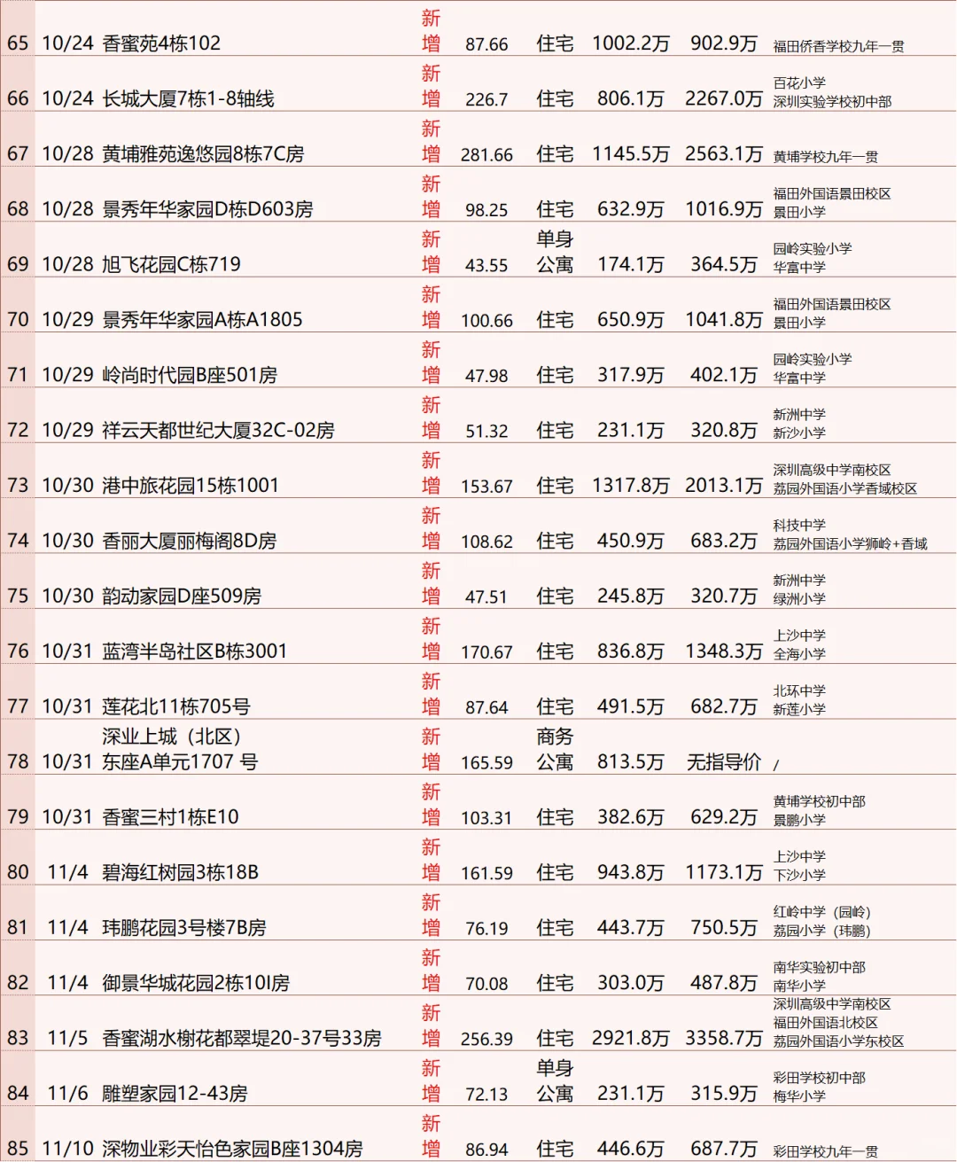 10.1深圳福田法拍