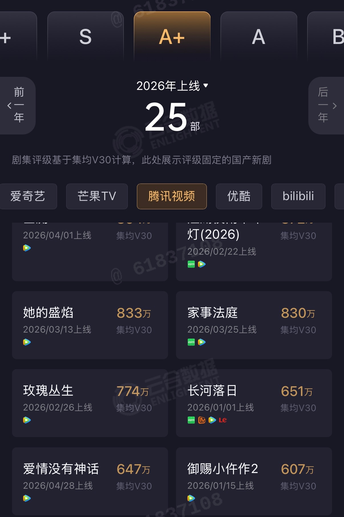 爱情没有神话云合V30固定集均647万，唐嫣实绩很稳