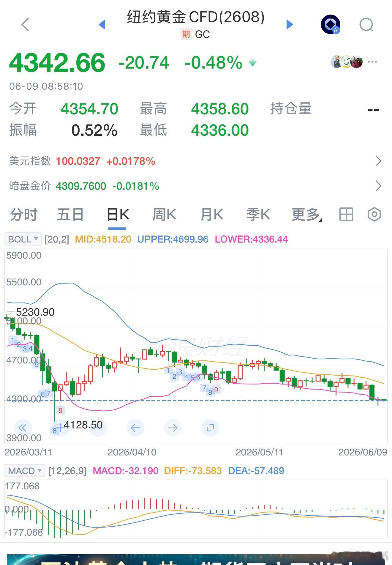 今日实体金价 ，截止6月8日收盘，金价与上个交易日持平，国际金价暂还未有反弹迹象