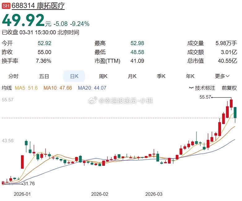 3月31日多家公司发布利空消息，13家公司发布了减持，人气龙头股神剑股份4连板一