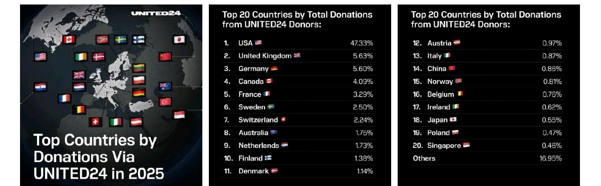 UNITED24发布了2025年各国通过该渠道向乌克兰政府进行非官方捐款的总金额