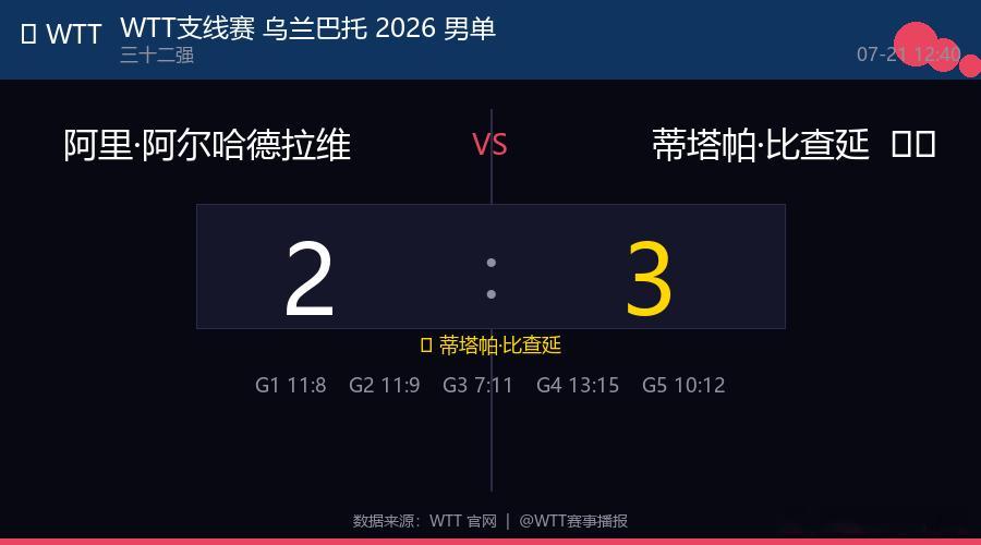 🏓 WTT支线赛 乌兰巴托 2026 男单  |  三十二强KSA 阿里·阿尔