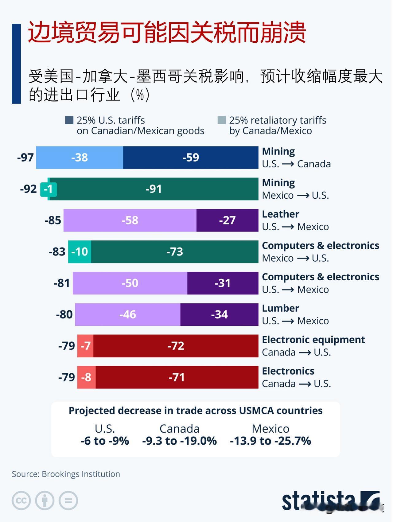 美国的边境贸易可能因关税而崩溃

布鲁金斯学会的研究显示，特朗普总统的关税——以