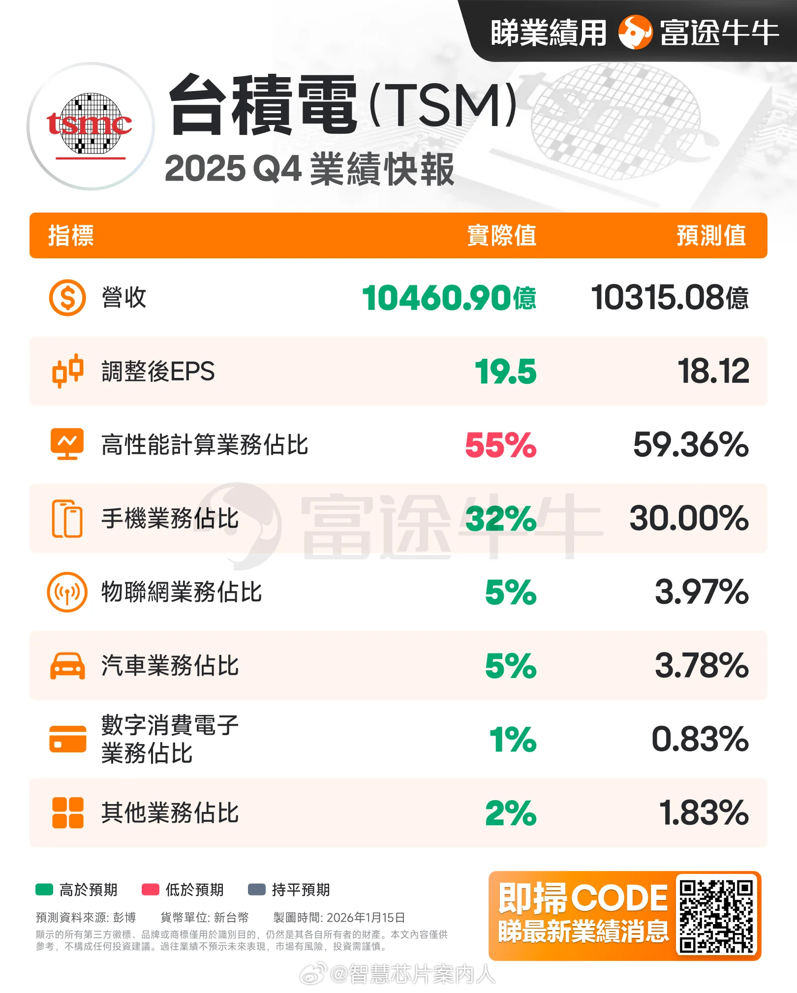 台积电Q4净利增35%远超预期，毛利率飙至62.3%。AI创造奇迹。- 3nm和