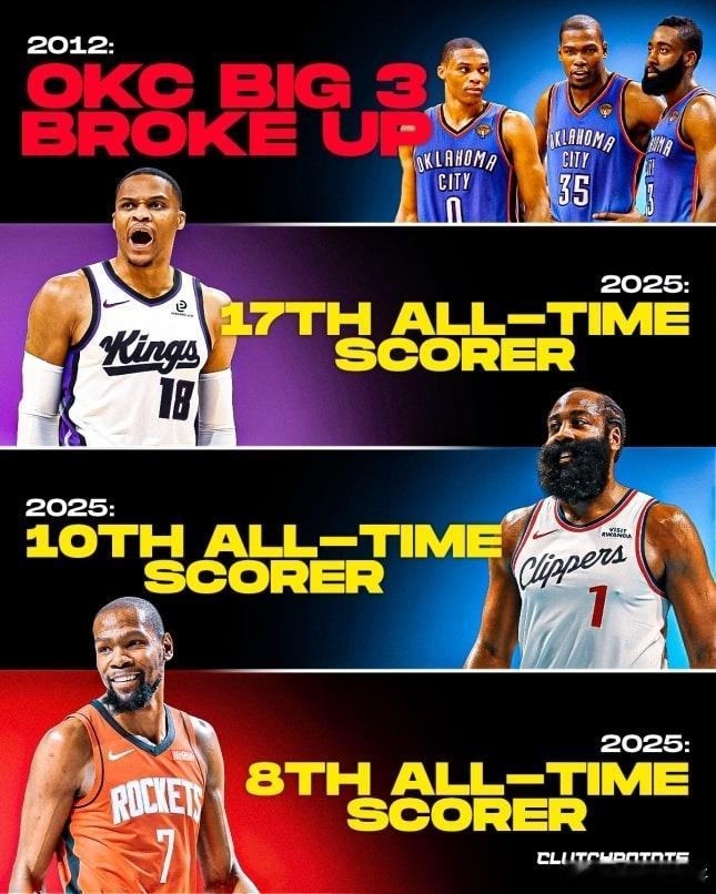 雷霆三少的含金量还在上升……杜兰特，哈登，威少同一周内在得分上皆迎里程碑