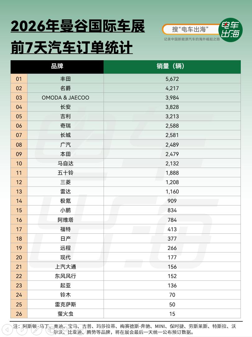 2026曼谷车展“半程战报”来了！
2026年曼谷国际车展前7天（3月23日-2