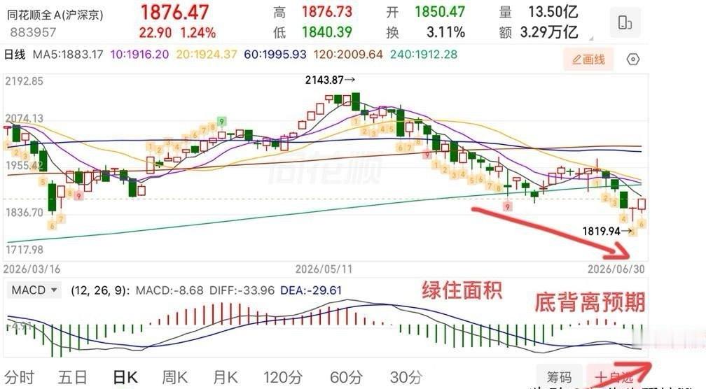周二收评：  两连板，吃大肉！指数明天怎么看？  二大盘低开高走，基本上修复了上