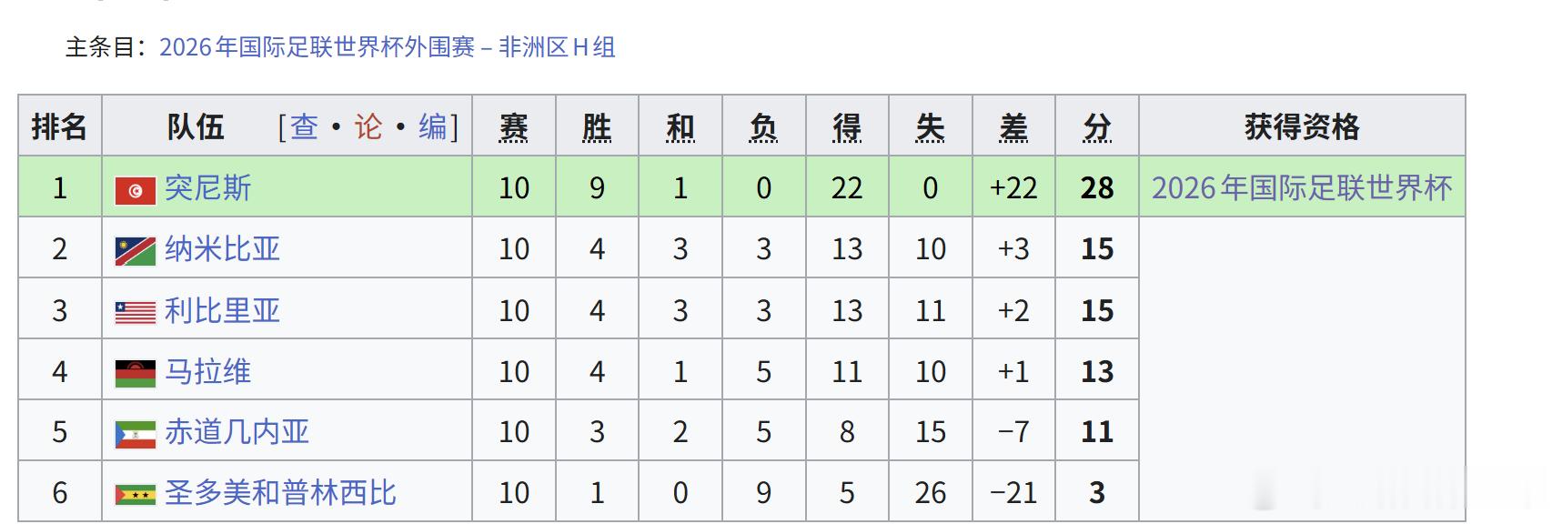 世界杯突尼斯新帅世界杯后辞职 突尼斯，世界杯预选赛进22球0失球，9胜1平碾压第