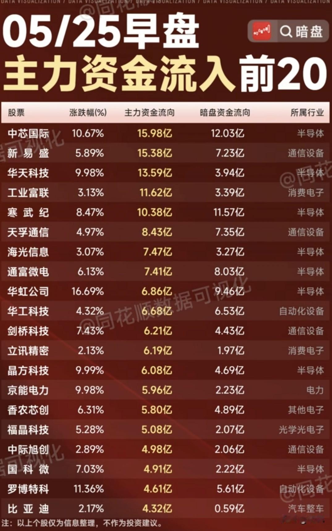 炸场！5月25日早盘主力抢筹TOP20，科技主线火力全开！

今日早盘A股主力资