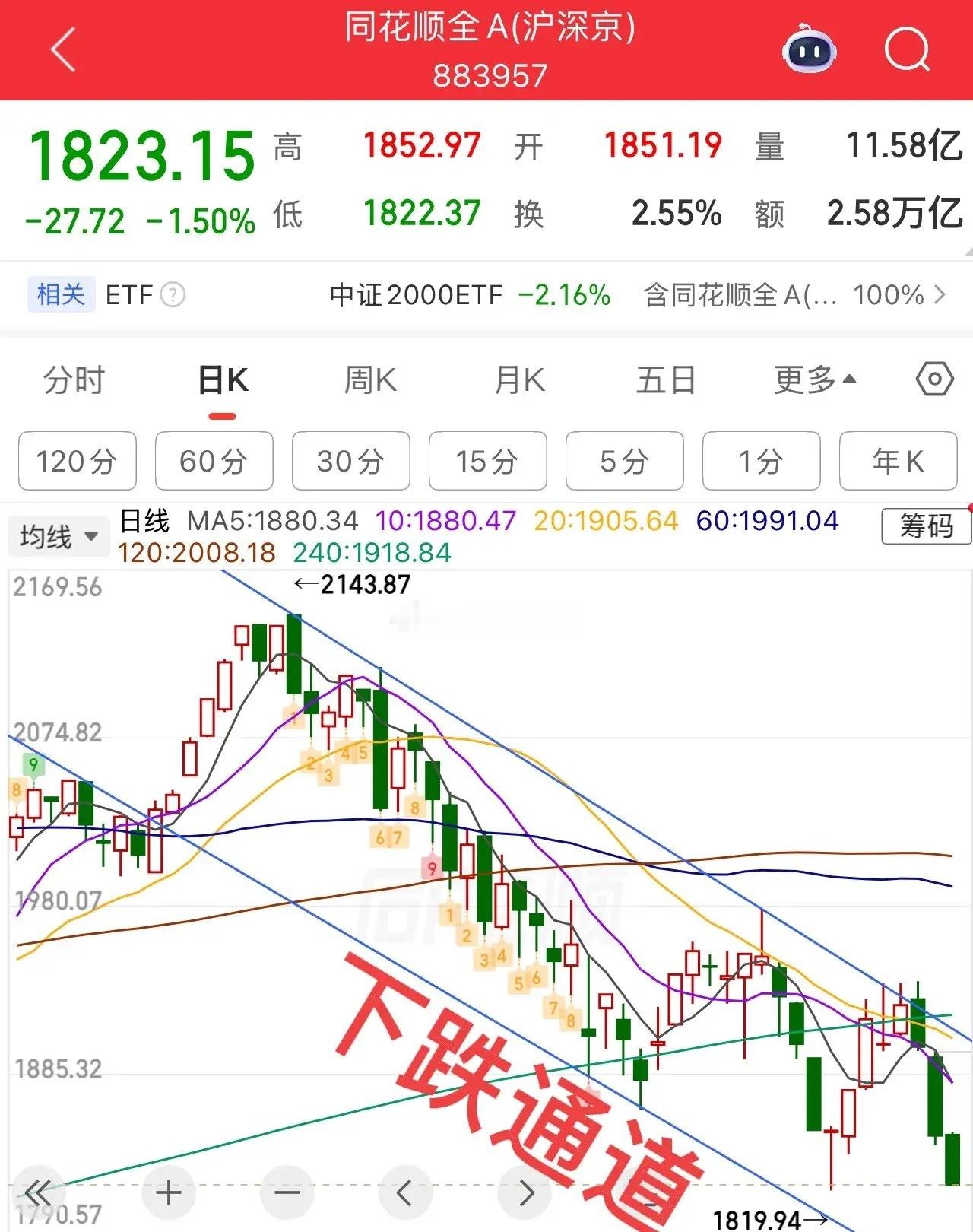 未止跌，等待指数共振！其他指数没有走好，上证是很难走出来的，目前来看依旧没有止跌