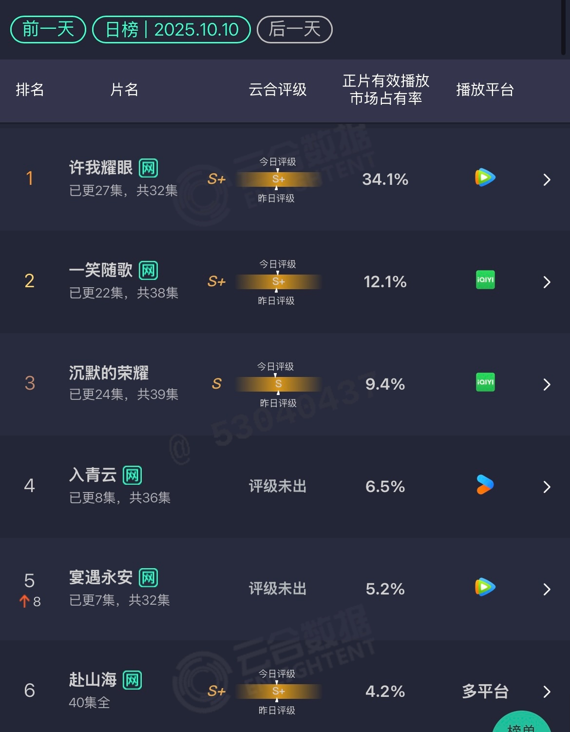 10.9 云合许我耀眼：34.1%一笑随歌：12.1%入青云：6.5%宴遇永安：