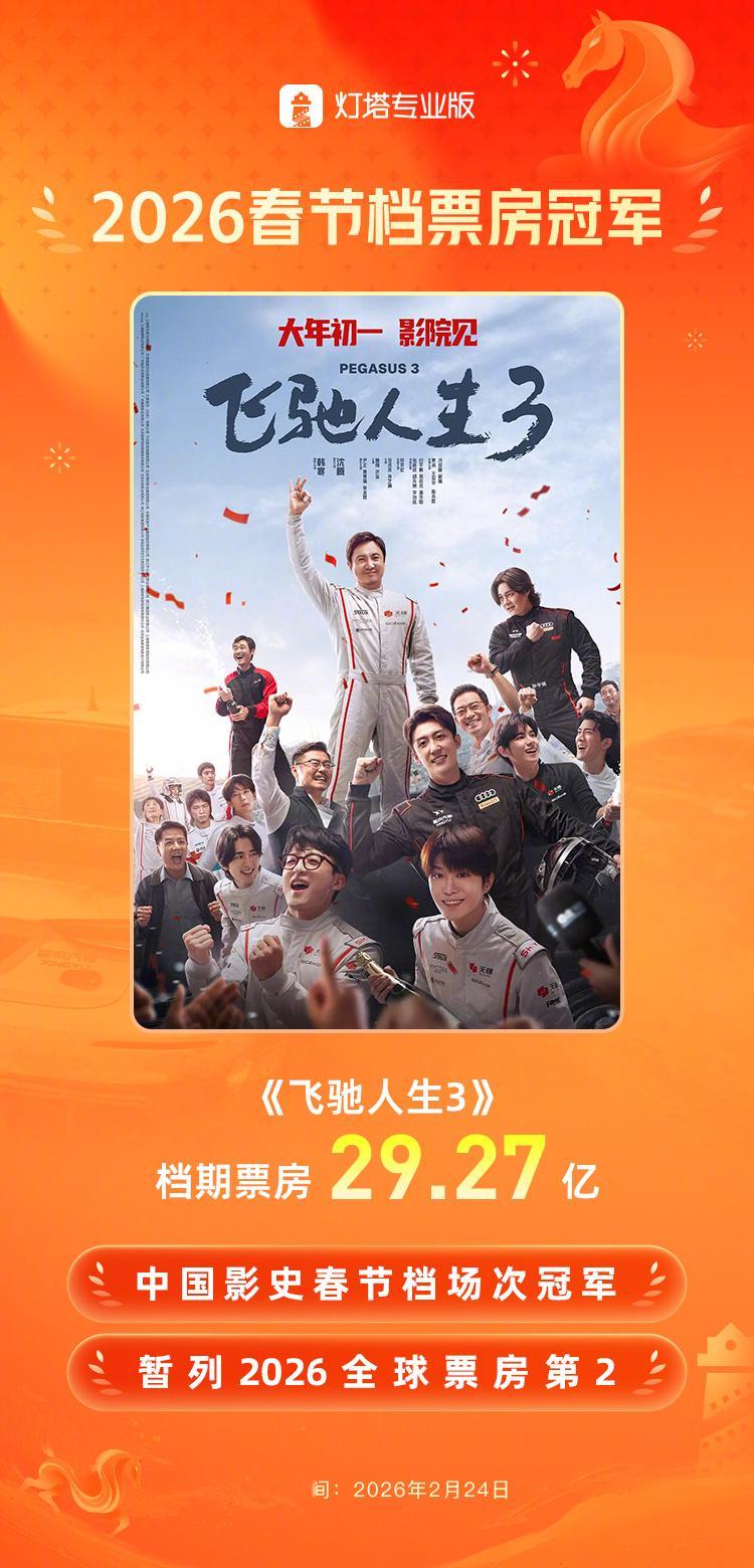 飞驰人生3春节档票房冠军飞驰人生3暂列2026全球票房第2 据灯塔专业版，截至2