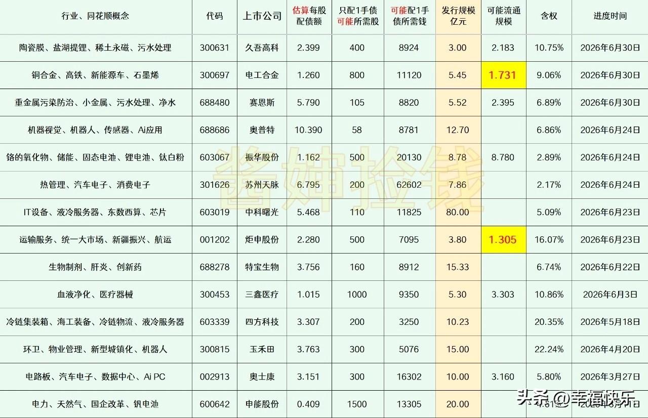 20260711
——潜伏 (每周更新)

这部分上市公司已经拿到证监会同意可转