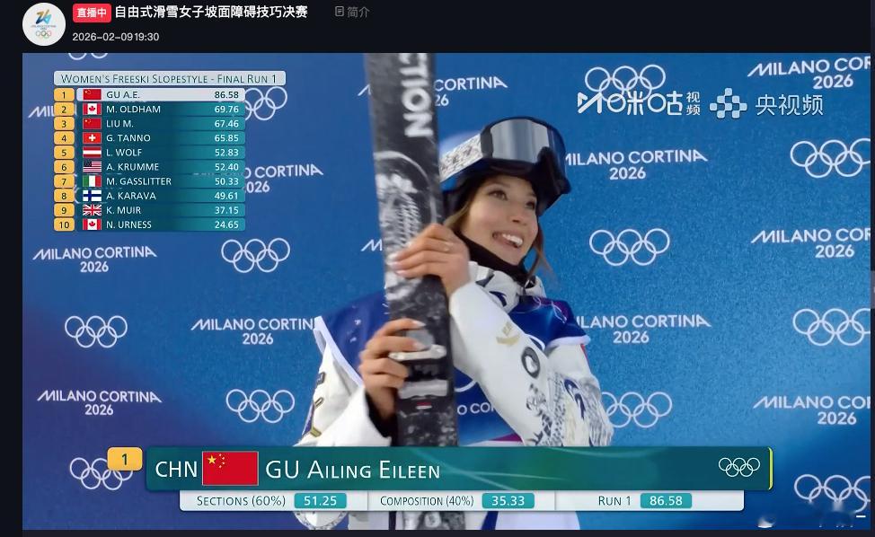 谷爱凌决赛断层领先！！！谷爱凌86.58分直接冲上第一，领先2、3名小20分！！