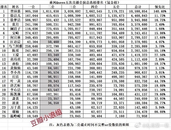 浪姐 做票 陈瑶和乌兰图雅从开播到现在热度就没掉出过前十 结果她俩一个13一个1