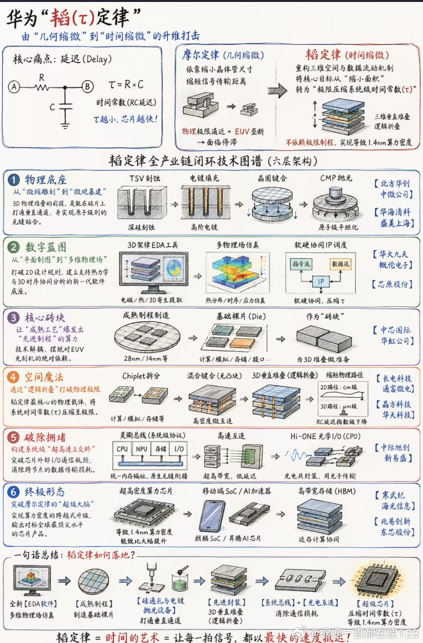 华为发表半导体韬定律果然...还得靠华为。通俗易懂来说就是以前你跑步用时短在于缩