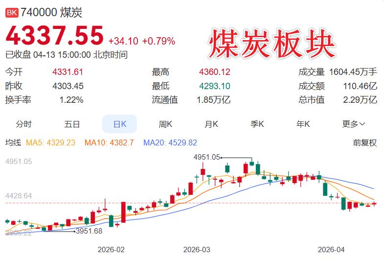 4月13日煤炭板块涨0.79%，资金净流入3.78亿元，涨停股无，涨幅居前的有辽