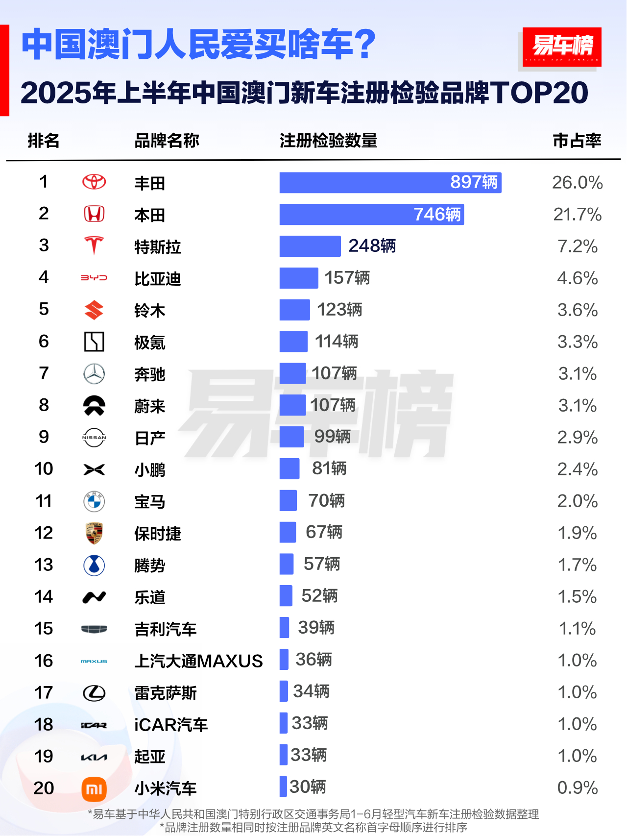 虽然销售渠道还没覆盖到中国澳门，但小米汽车已经进入了上半年中国澳门新车注册检验品