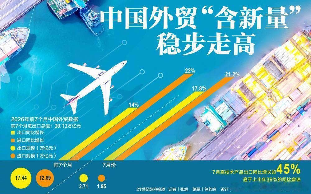 今年前7个月，中国外贸进出口总值首次突破30万亿元大关。在整体大盘稳中有升的背后