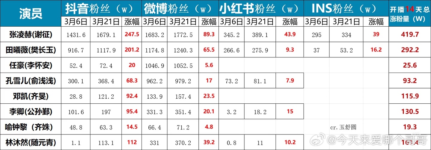 逐玉主演各平台涨粉统计 