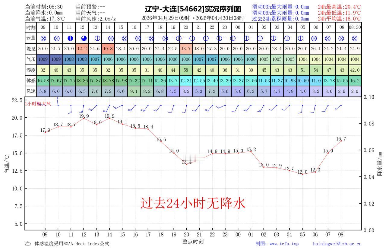 昨日官方预报：大连4月29日白天到夜间晴间多云，西南风3到4级，最高气温：19℃