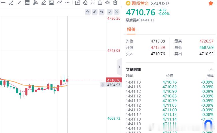 黄金现价参考：4710多，防守4704，目标百点 