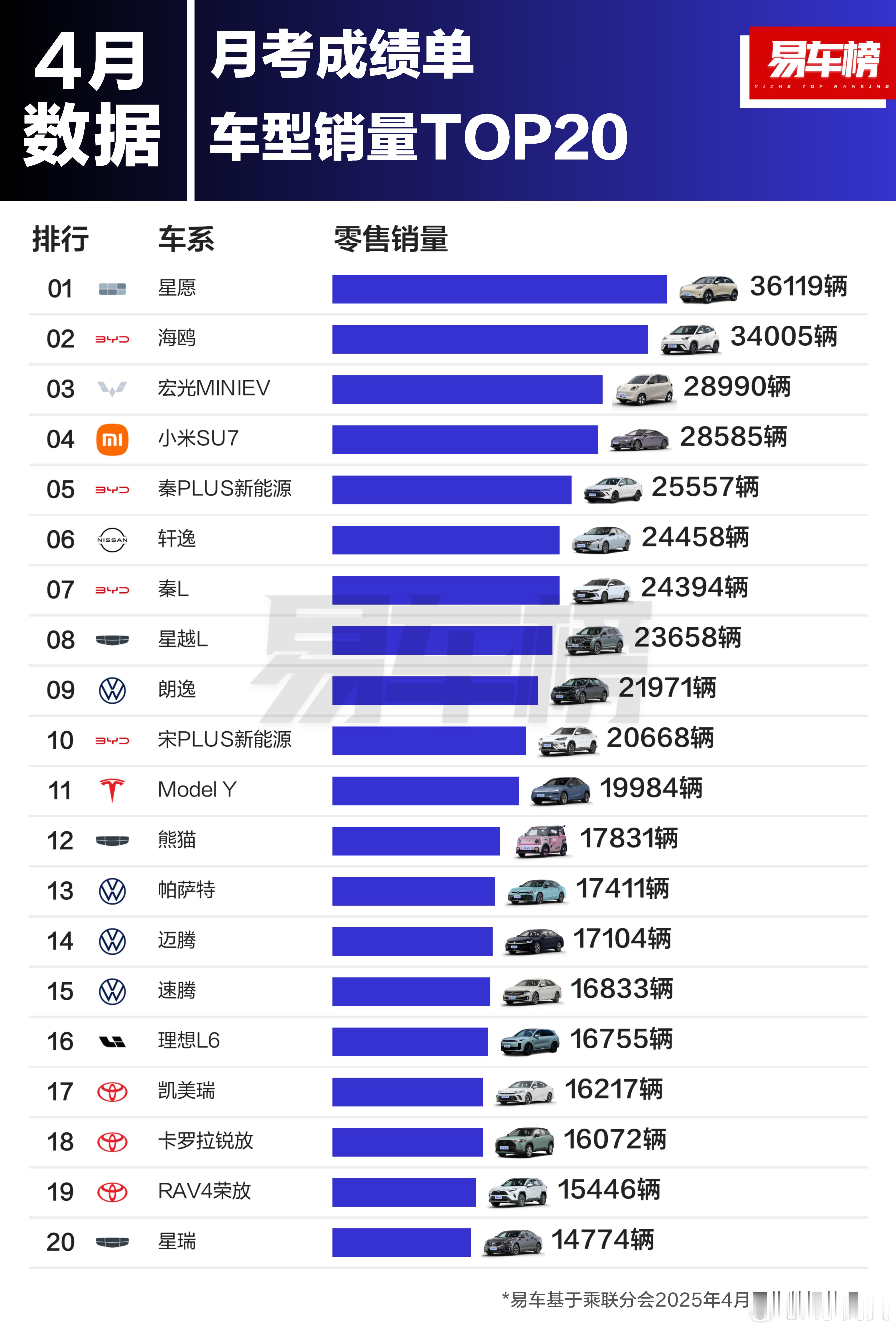 2025年4月汽车销量榜单来啦，大家一起来看看，谁是第一名？特斯拉涨价汽车资讯经