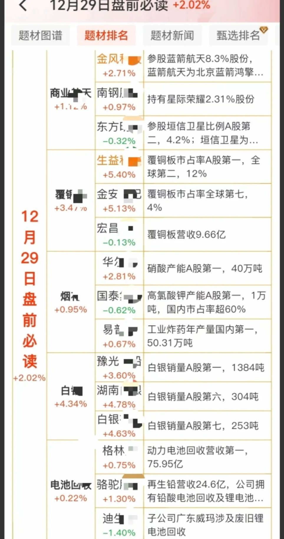 12.29周一  盘前  财经热点必读！1.商业航天2.覆铜板3.烟花4.白银5