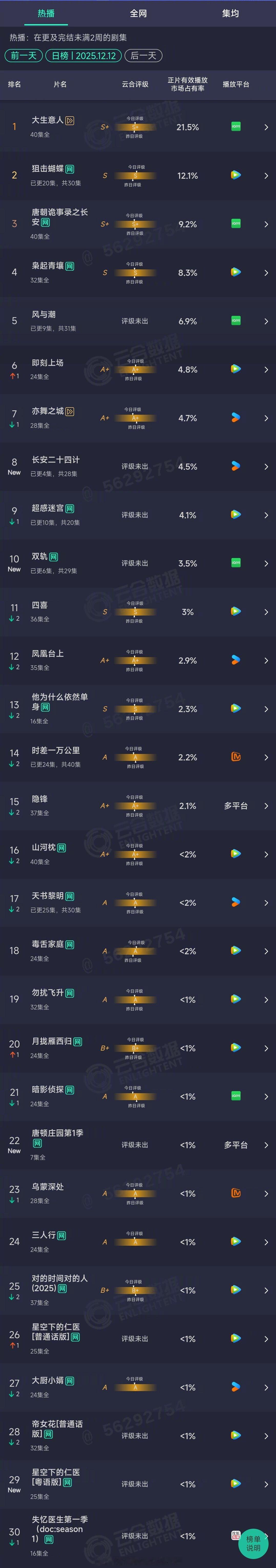 2025年12月12日云合长剧集正片有效播放市场占有率TOP301 大生意人 2