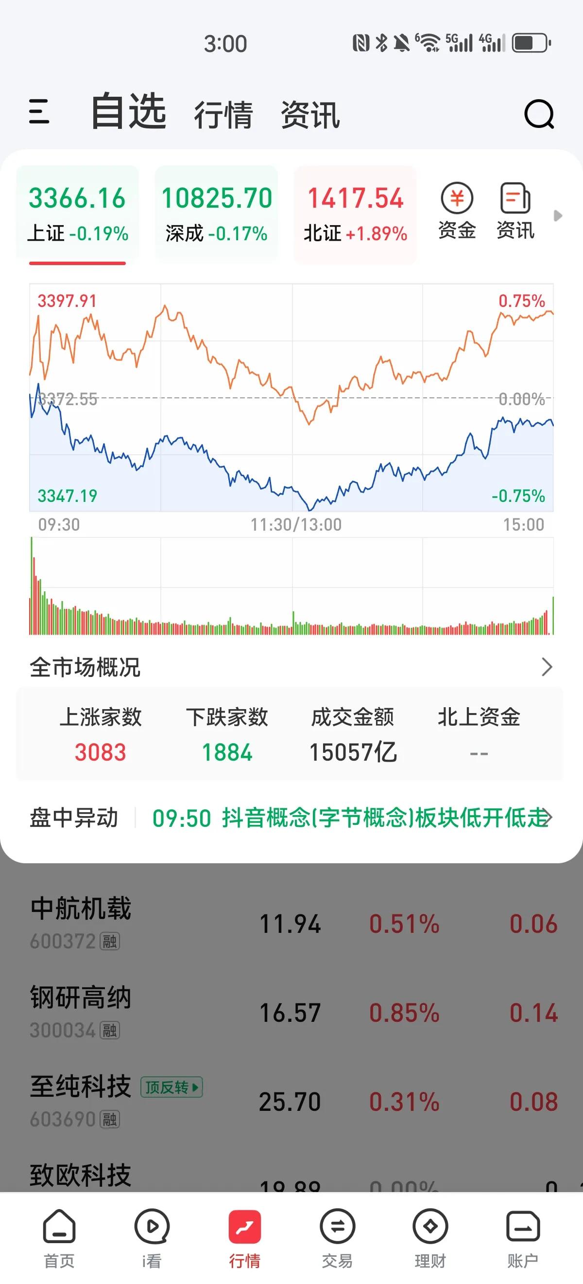 下午竟然V起来了，特别是科创板，大跌近两个点到翻红，尽管今天成交量有所萎缩，但是