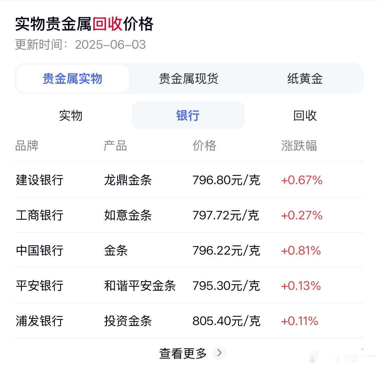 黄金的价格还是好贵～是不是永远回不到400 500一克了[允悲][允悲][允悲]