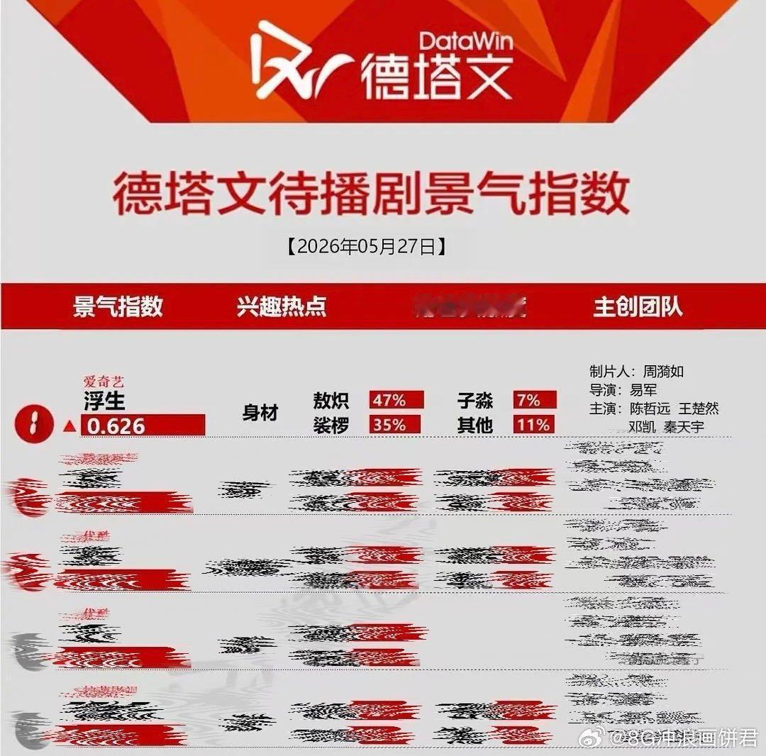 陈哲远身材成待播剧兴趣热点第一 点开热搜我还以为是剧情讨论，结果全在说身材。行吧