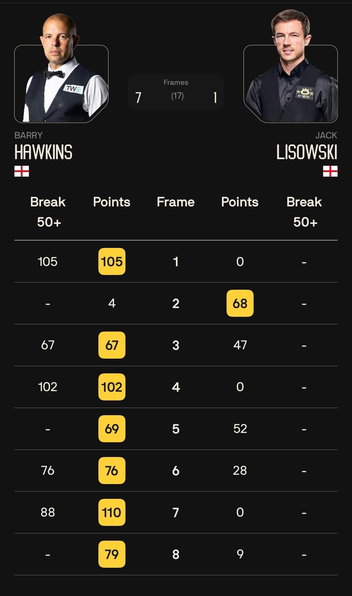 2026斯诺克威尔士公开赛决赛第一阶段结束，霍金斯以7-1领先利索夫斯基。
霍师