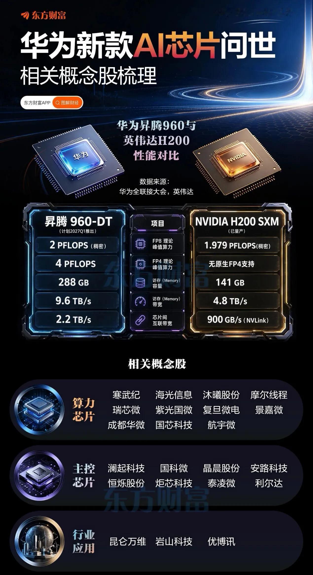 别急着唱衰！华为昇腾960单卡输给B200，却藏着一把“换道”的刀！
先别急着喊