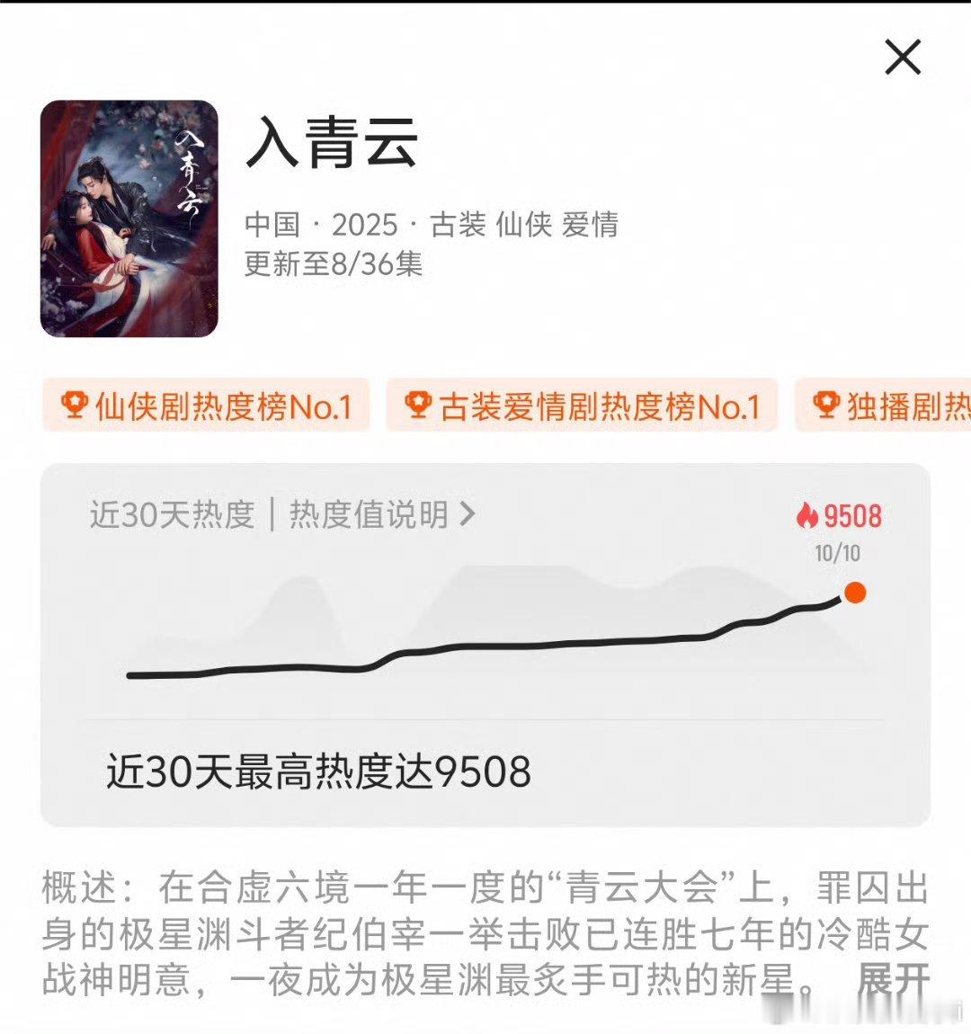 侯明昊卢昱晓入青云热度破9500！！！不要放过这个萌萌的侯明昊和卢昱晓哇[爱慕]