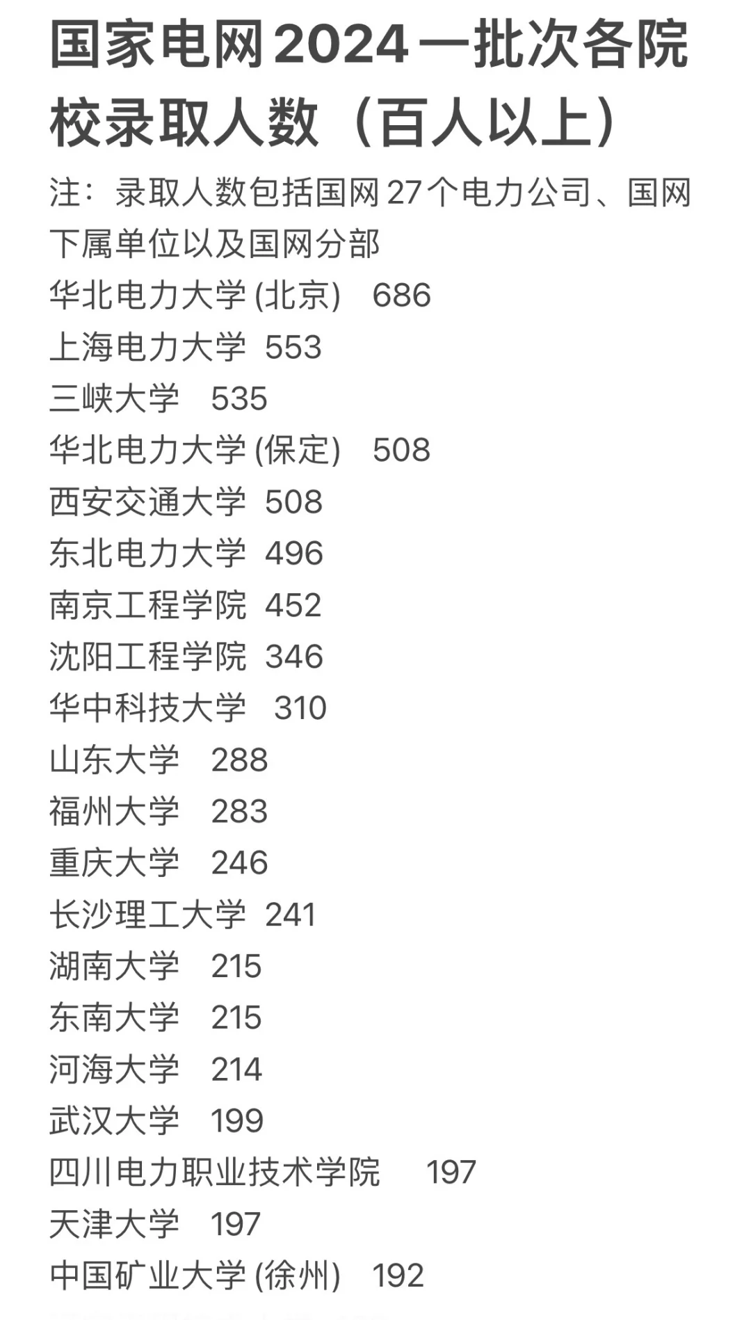 这几所中低分院校进入电网就业人数较多