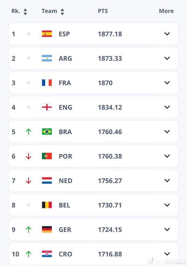 新一期世界排名葡萄牙跌到了老六 