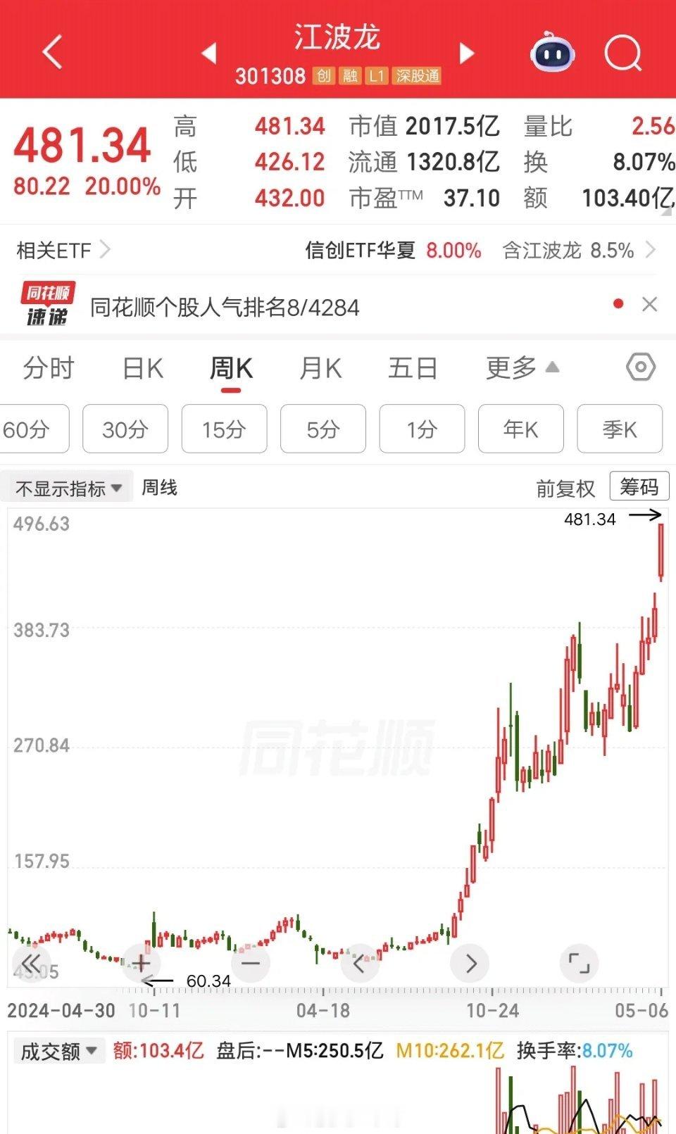 一位北京的股民，66元买入江波龙，大概花了24万块。他学巴菲特，用价值投资的理念