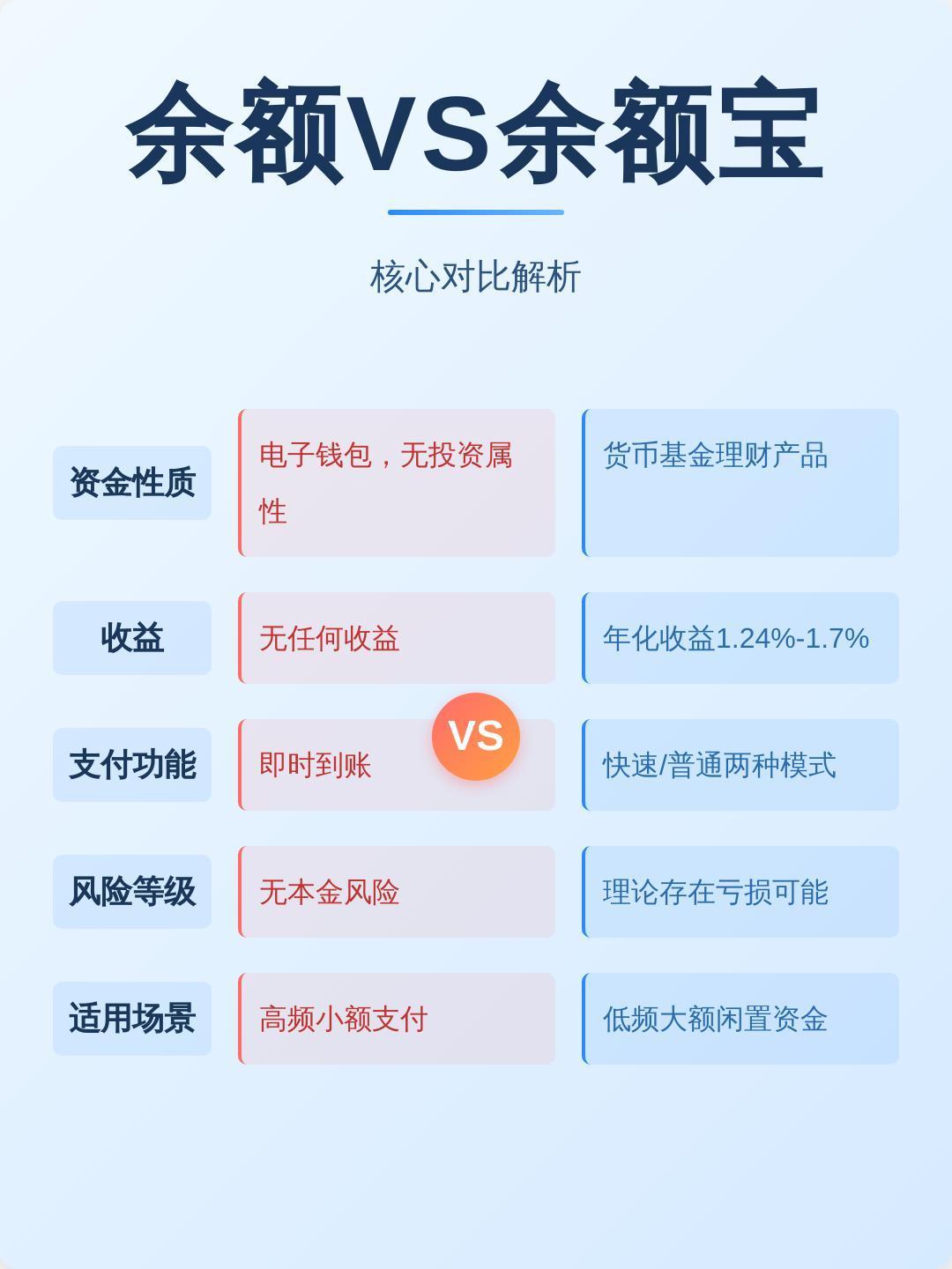 余额宝的收益就是我的创意费了 余额就是支付宝里的现金，存在电子钱包里，不会自己变