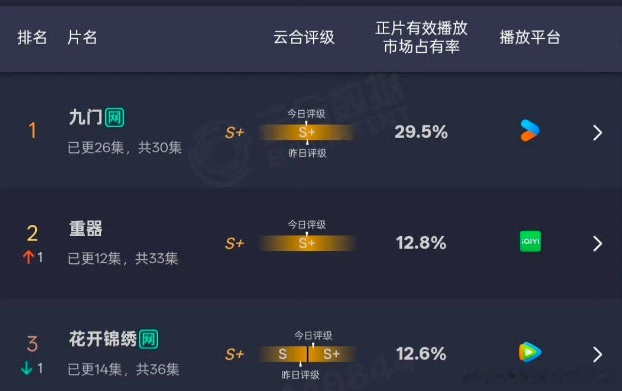 丁禹兮花开锦绣云合升至S+了 