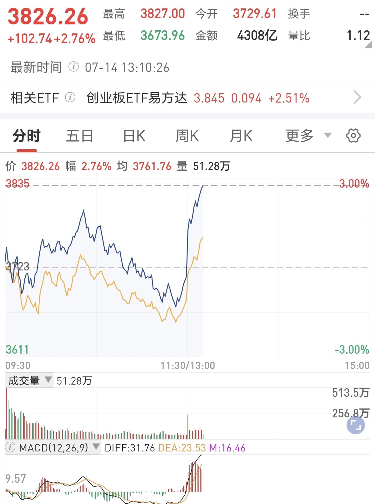 A股昨天的走势让人不寒而栗！

跟韩指也太明显了，引以为傲的独立行情，在这一刻被